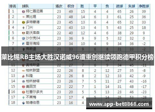 莱比锡RB主场大胜汉诺威96遭重创继续领跑德甲积分榜